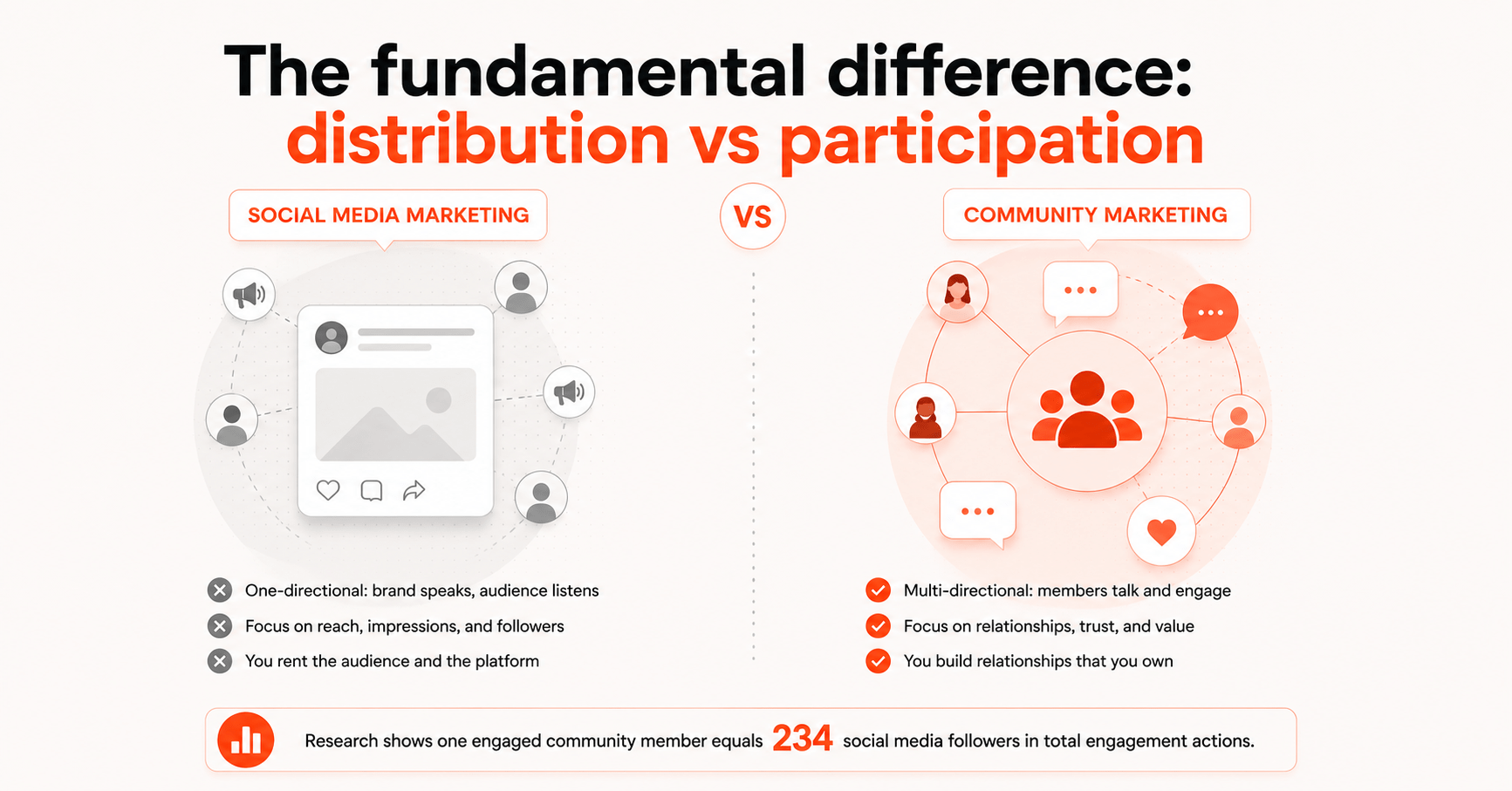 Community Marketing vs Social Media: They’re Not the Same Community Marketing vs Social Media: They're Not the Same