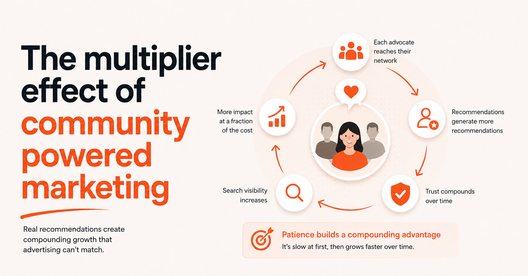 Community Powered Marketing: Let Your Customers Sell for You